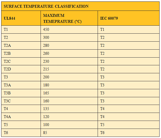 Hazardous locations according to the NEC code