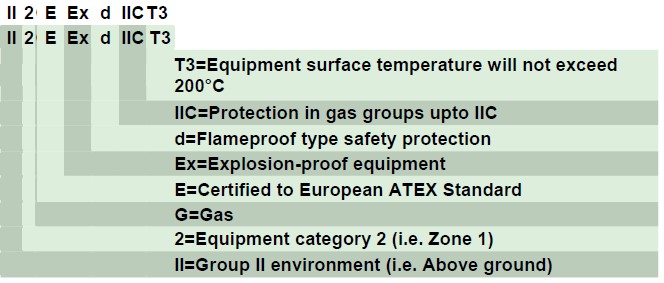 EX marking (gases / vapors / mists) 