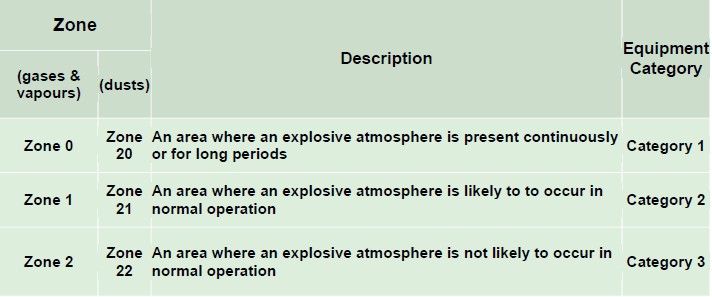 Hazardous areas